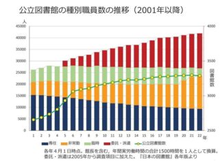 図書館職員、非正規が76%